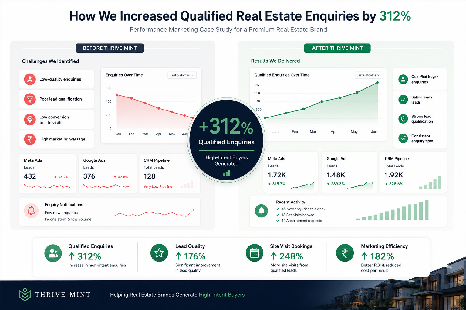Avenue Real Estate Case Study